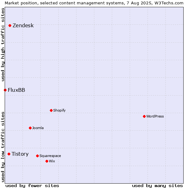 Market position of Zendesk vs. Tistory vs. FluxBB