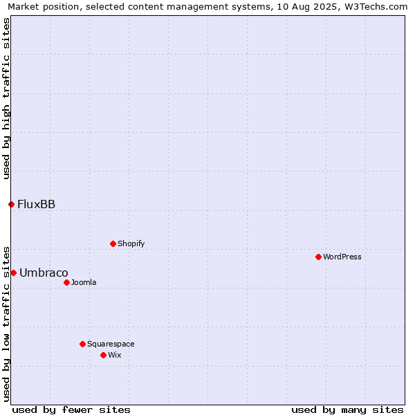 Market position of Umbraco vs. FluxBB