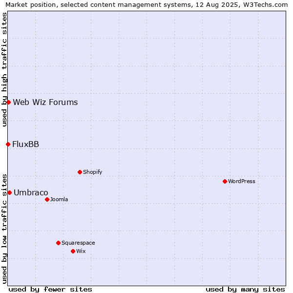 Market position of Umbraco vs. Web Wiz Forums vs. FluxBB
