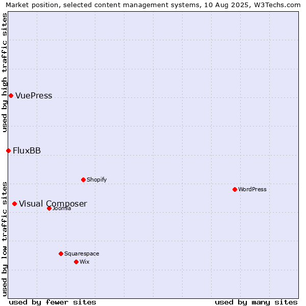 Market position of Visual Composer vs. VuePress vs. FluxBB