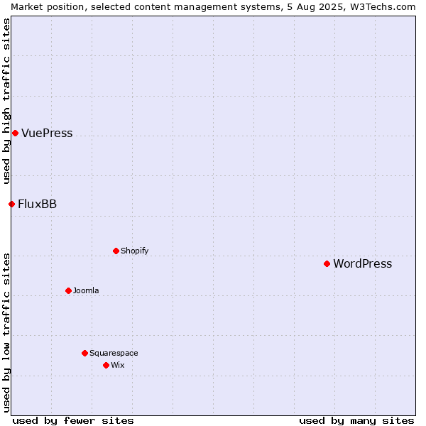 Market position of WordPress vs. VuePress vs. FluxBB