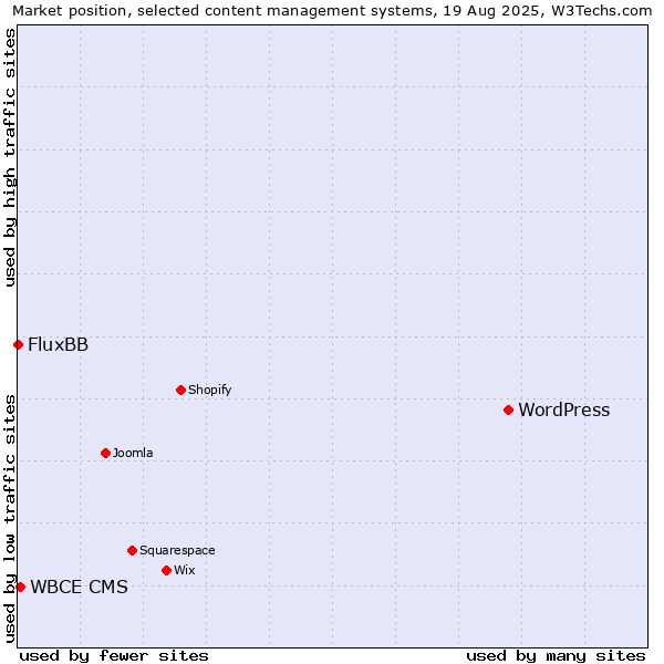 Market position of WordPress vs. WBCE CMS vs. FluxBB