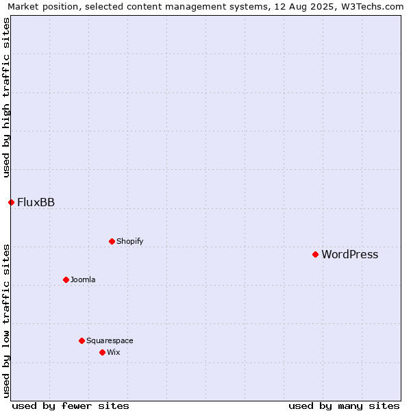 Market position of WordPress vs. FluxBB