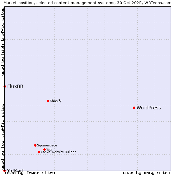 Market position of WordPress vs. FluxBB vs. Yo!Kart
