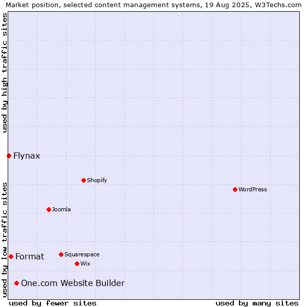 Market position of One.com Website Builder vs. Format vs. Flynax
