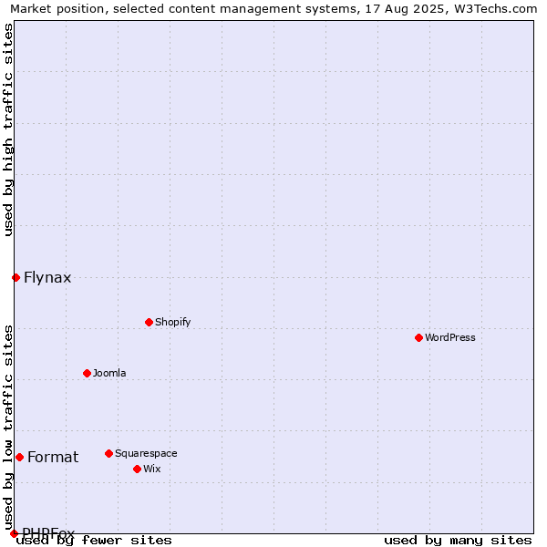 Market position of Format vs. Flynax vs. PHPFox