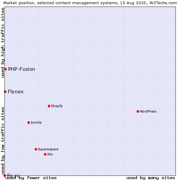 Market position of PHP-Fusion vs. Flynax vs. Fo.ru