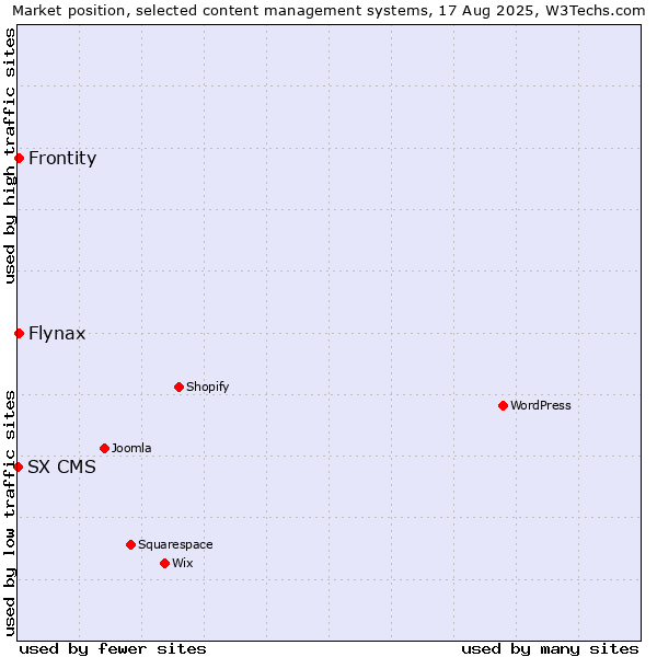 Market position of Flynax vs. Frontity vs. SX CMS