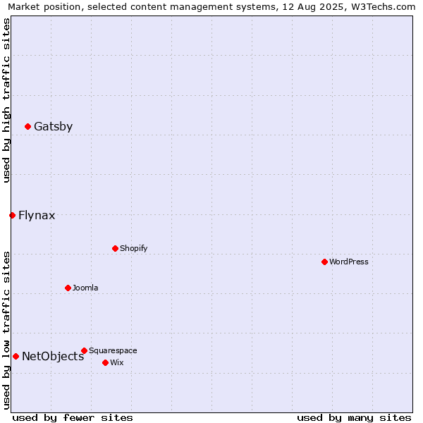 Market position of Gatsby vs. NetObjects vs. Flynax