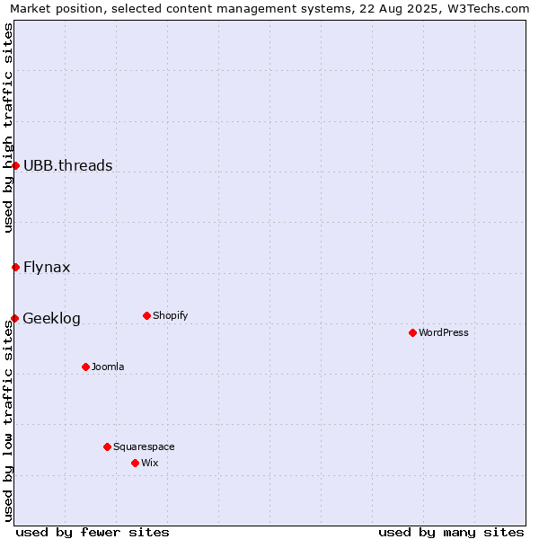 Market position of Flynax vs. UBB.threads vs. Geeklog