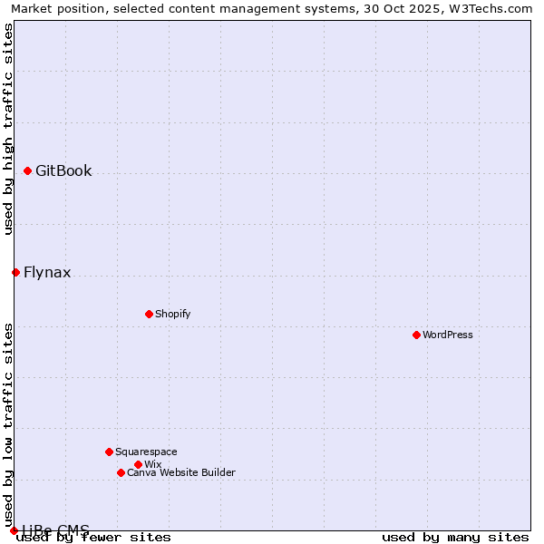 Market position of GitBook vs. Flynax vs. LiBe CMS