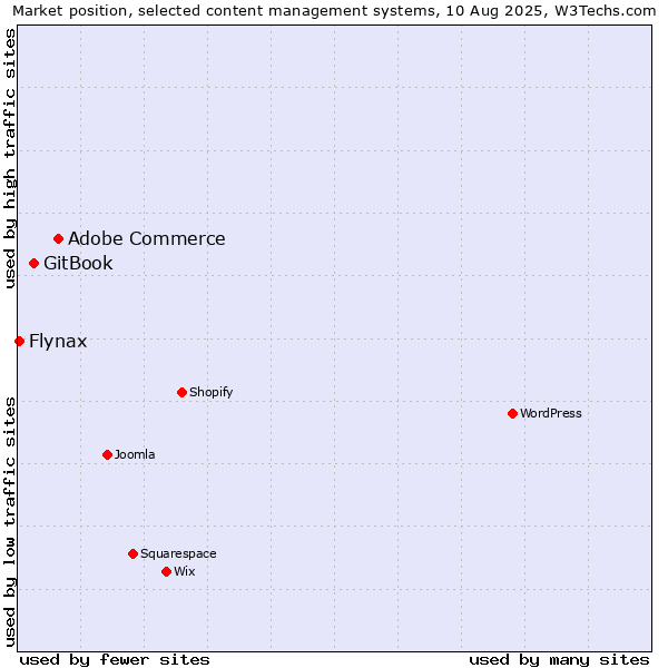Market position of Adobe Commerce vs. GitBook vs. Flynax