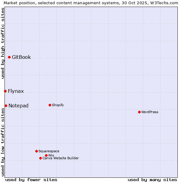 Market position of GitBook vs. Notepad vs. Flynax