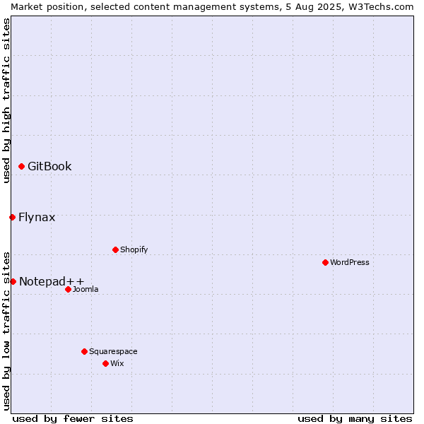 Market position of GitBook vs. Notepad++ vs. Flynax