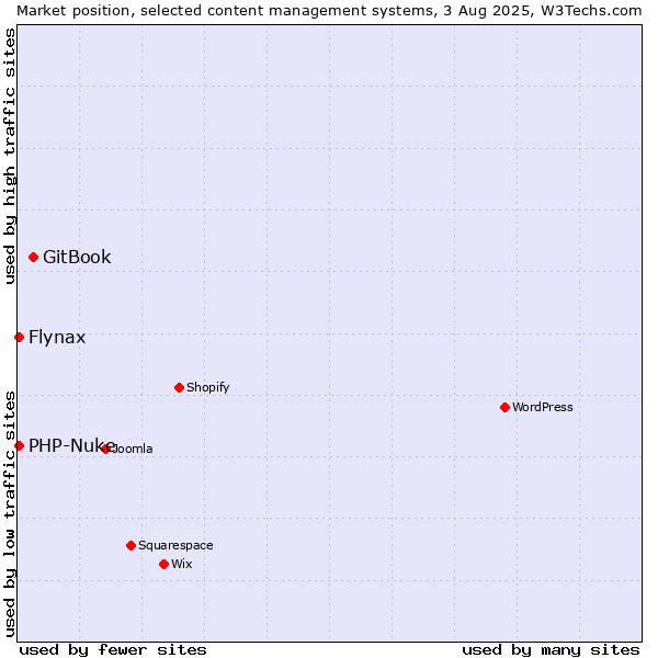 Market position of GitBook vs. Flynax vs. PHP-Nuke