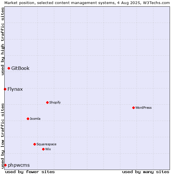 Market position of GitBook vs. phpwcms vs. Flynax