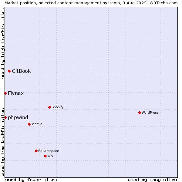 Market position of GitBook vs. Flynax vs. phpwind