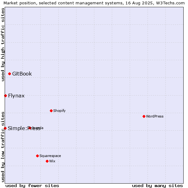Market position of GitBook vs. Flynax vs. Simple:Press
