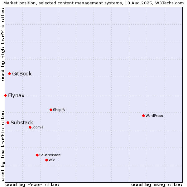 Market position of GitBook vs. Substack vs. Flynax