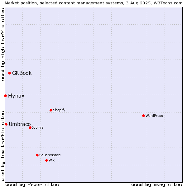 Market position of GitBook vs. Umbraco vs. Flynax