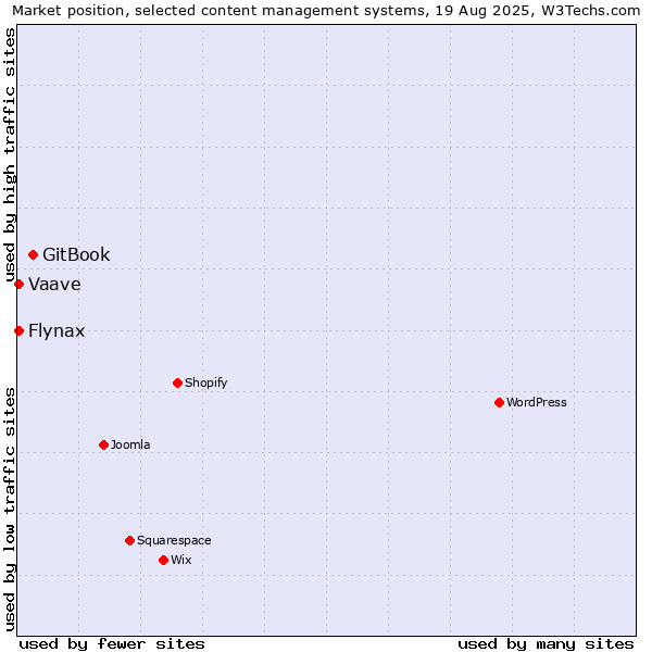 Market position of GitBook vs. Flynax vs. Vaave