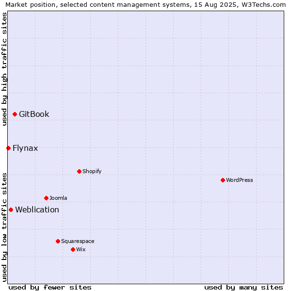 Market position of GitBook vs. Weblication vs. Flynax