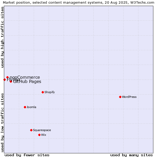 Market position of GitHub Pages vs. nopCommerce vs. Flynax