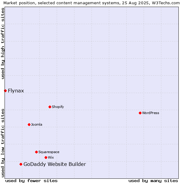 Market position of GoDaddy Website Builder vs. Flynax