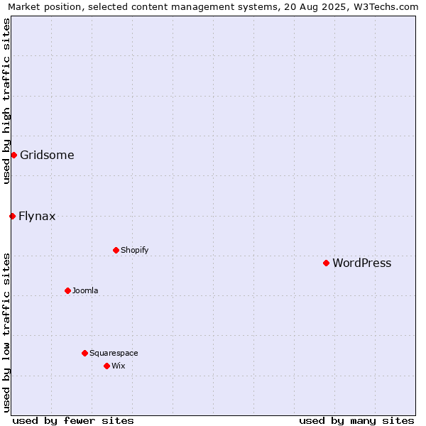 Market position of WordPress vs. Gridsome vs. Flynax