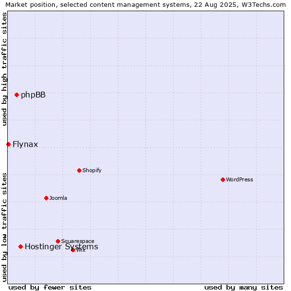 Market position of Hostinger Systems vs. phpBB vs. Flynax