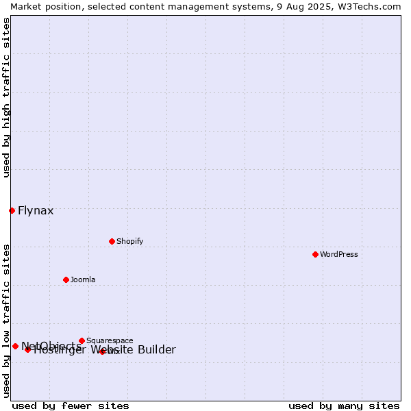 Market position of Hostinger Website Builder vs. NetObjects vs. Flynax