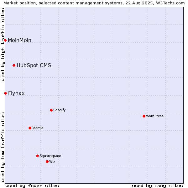 Market position of HubSpot CMS vs. Flynax vs. MoinMoin