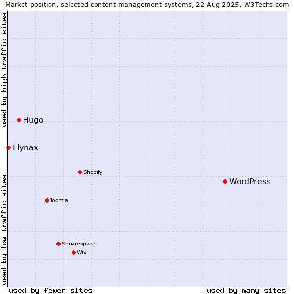 Market position of WordPress vs. Hugo vs. Flynax
