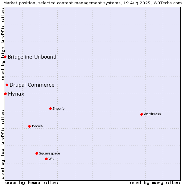 Market position of Drupal Commerce vs. Flynax vs. Bridgeline Unbound