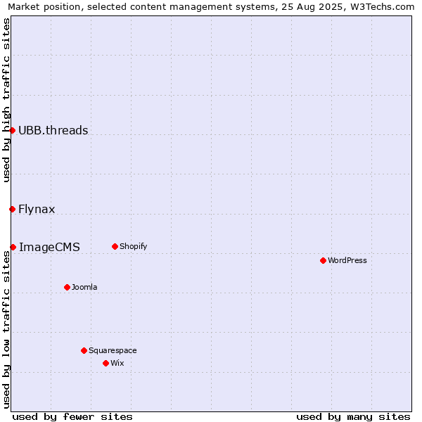 Market position of ImageCMS vs. Flynax vs. UBB.threads