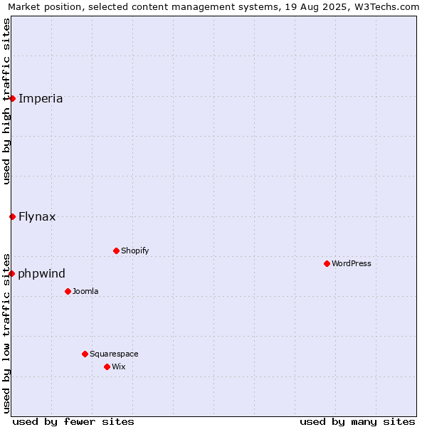 Market position of Flynax vs. Imperia vs. phpwind