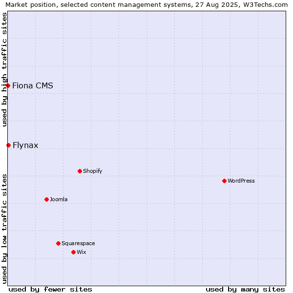 Market position of Flynax vs. Fiona CMS