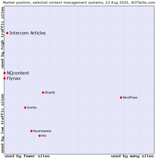 Market position of Intercom Articles vs. Flynax vs. NQcontent