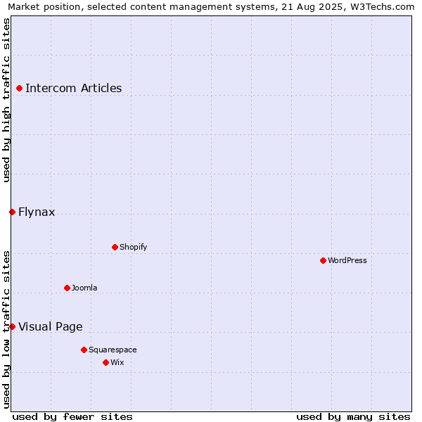 Market position of Intercom Articles vs. Flynax vs. Visual Page