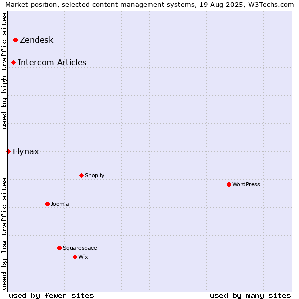 Market position of Zendesk vs. Intercom Articles vs. Flynax