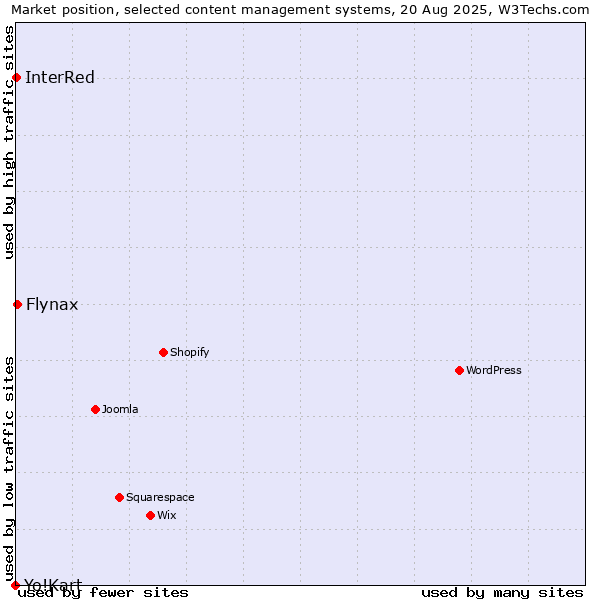 Market position of Flynax vs. InterRed vs. Yo!Kart