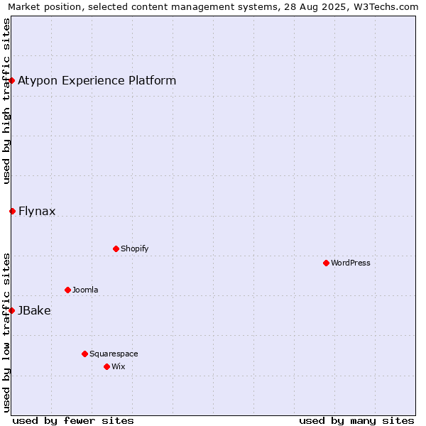 Market position of Flynax vs. JBake vs. Atypon Experience Platform