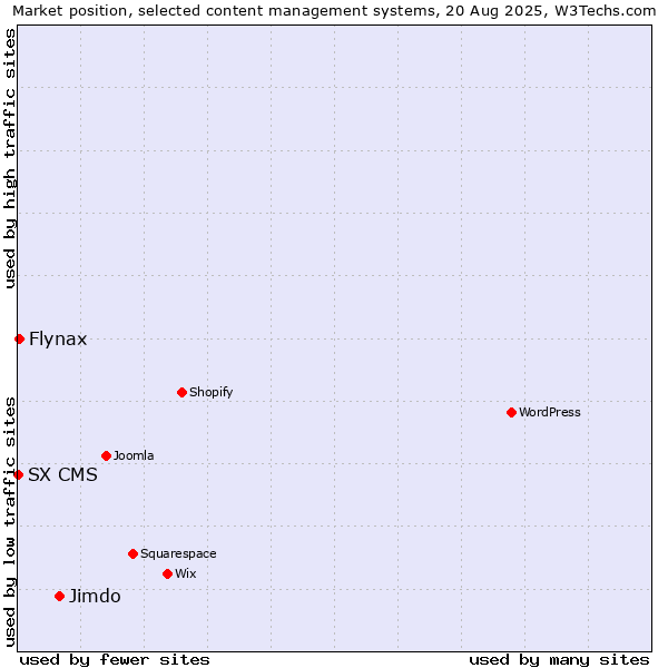 Market position of Jimdo vs. Flynax vs. SX CMS