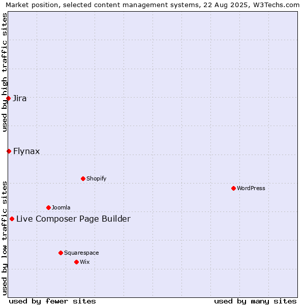 Market position of Live Composer Page Builder vs. Flynax vs. Jira