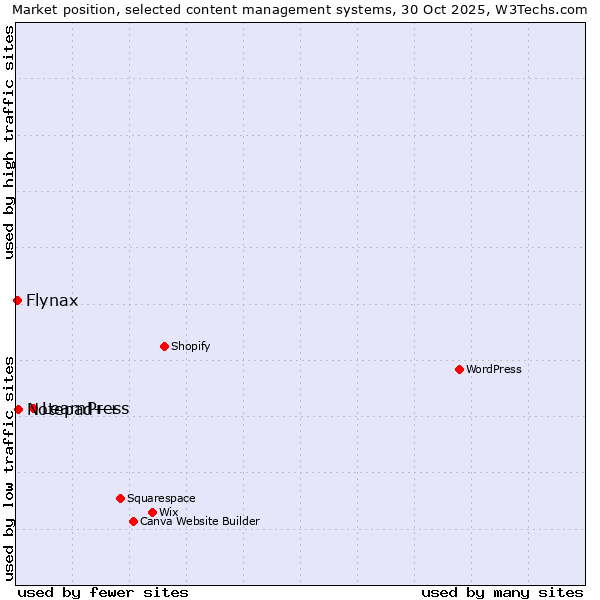 Market position of LearnPress vs. Notepad++ vs. Flynax