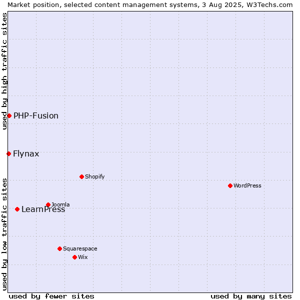 Market position of LearnPress vs. PHP-Fusion vs. Flynax