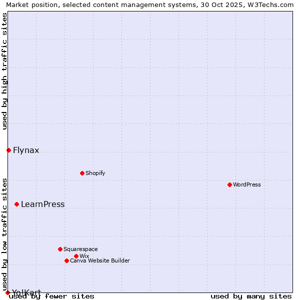Market position of LearnPress vs. Flynax vs. Yo!Kart
