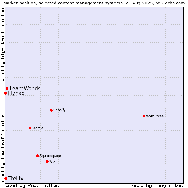 Market position of LearnWorlds vs. Trellix vs. Flynax