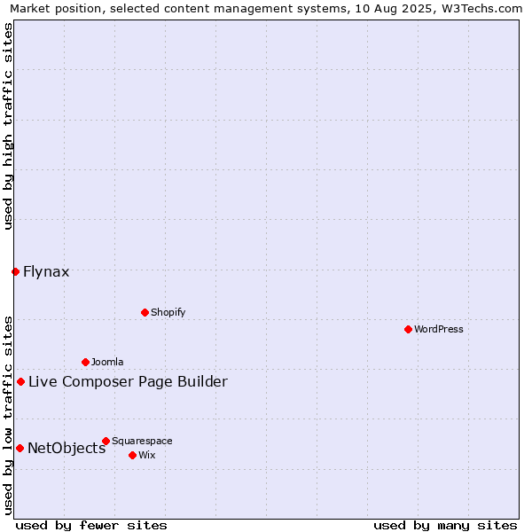 Market position of Live Composer Page Builder vs. NetObjects vs. Flynax