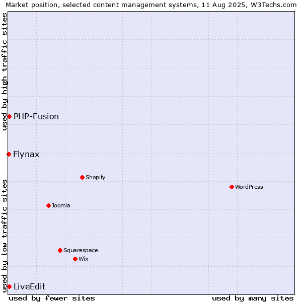 Market position of PHP-Fusion vs. LiveEdit vs. Flynax